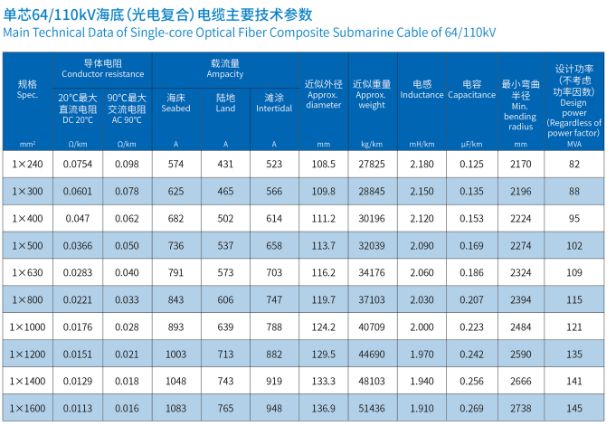 海底電纜三芯127/2200kV 海底電纜三芯127/2200kV