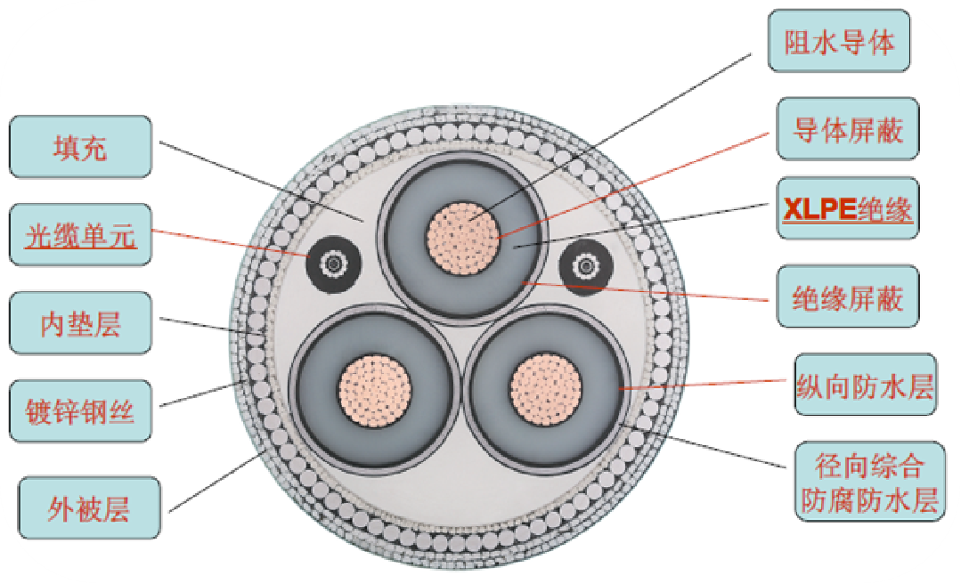 三芯光纖復(fù)合海纜典型結(jié)構(gòu) 三芯光纖復(fù)合海纜典型結(jié)構(gòu)
