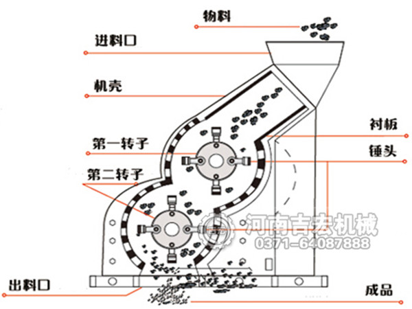 半濕物料粉碎機結(jié)構(gòu)和工作原理簡介