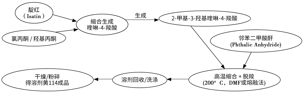 溶劑黃114工業合成流程圖